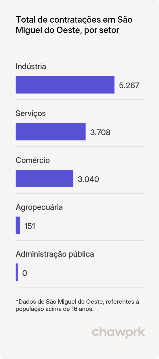 Total de contratações por setor em São Miguel do Oeste, SC