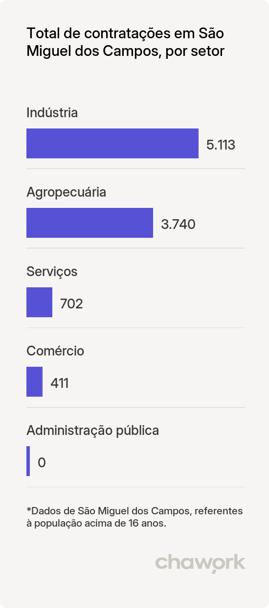 Total de contratações por setor em São Miguel dos Campos, AL
