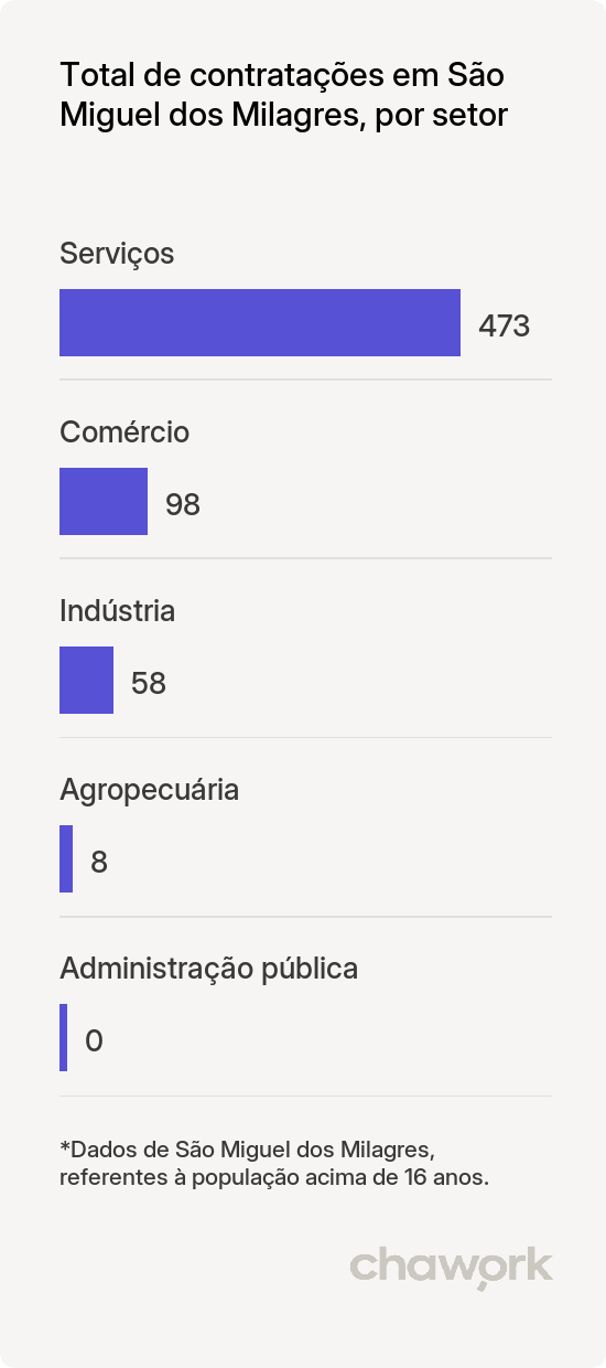 Total de contratações por setor em São Miguel dos Milagres, AL