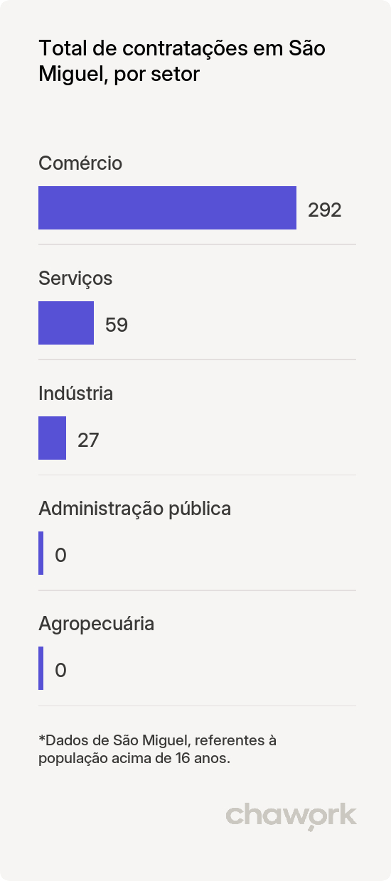 Total de contratações por setor em São Miguel, RN