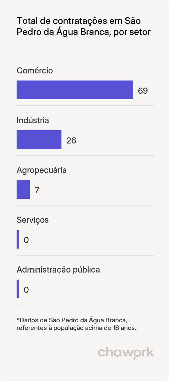 Total de contratações por setor em São Pedro da Água Branca, MA