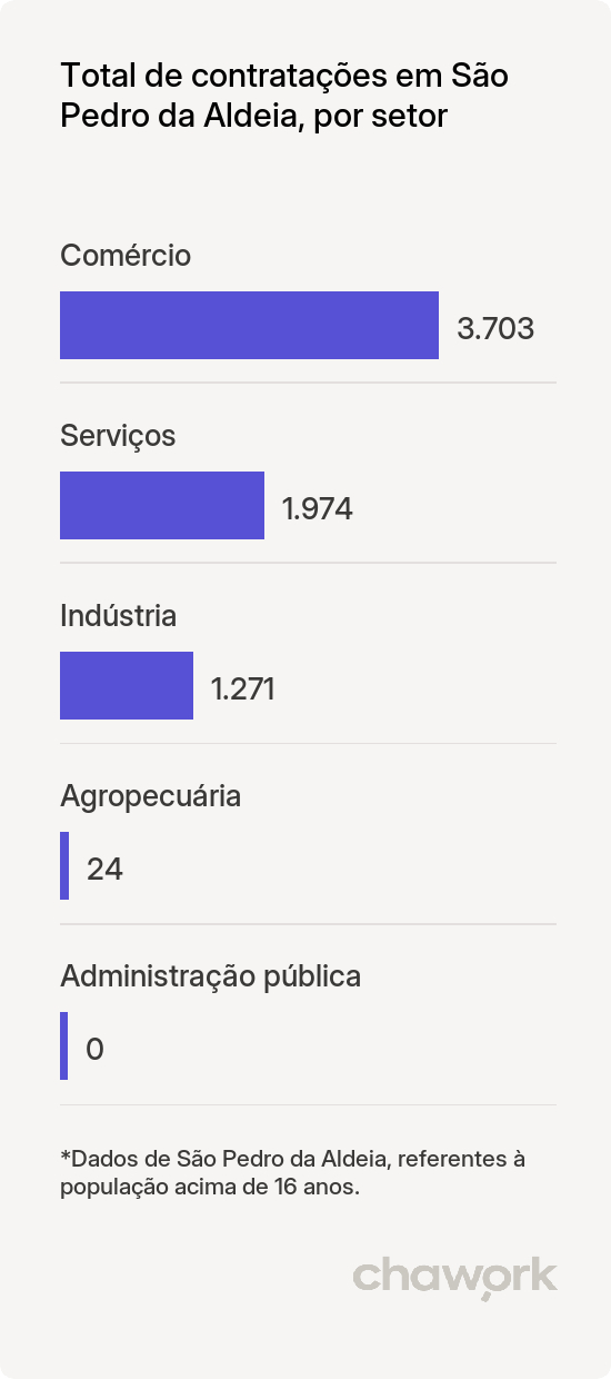 Total de contratações por setor em São Pedro da Aldeia, RJ