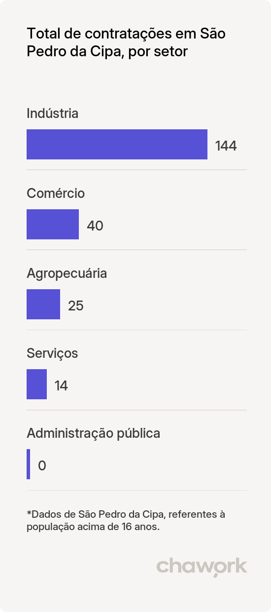 Total de contratações por setor em São Pedro da Cipa, MT