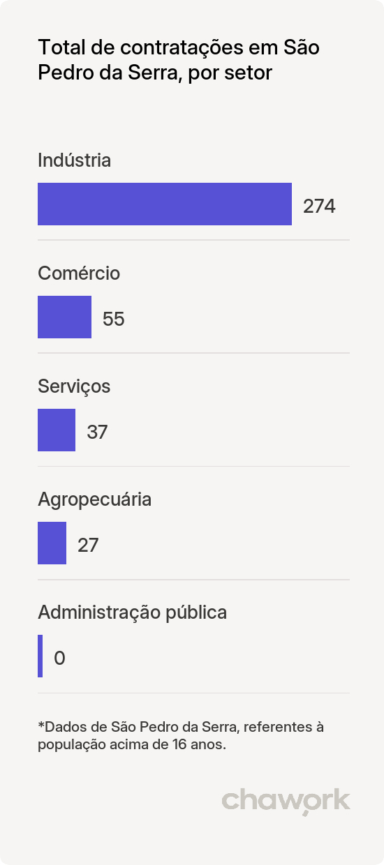 Total de contratações por setor em São Pedro da Serra, RS