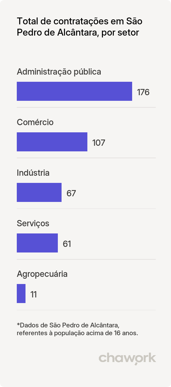 Total de contratações por setor em São Pedro de Alcântara, SC