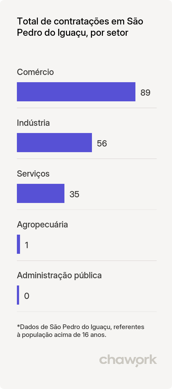 Total de contratações por setor em São Pedro do Iguaçu, PR