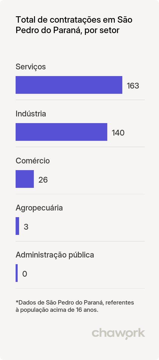 Total de contratações por setor em São Pedro do Paraná, PR