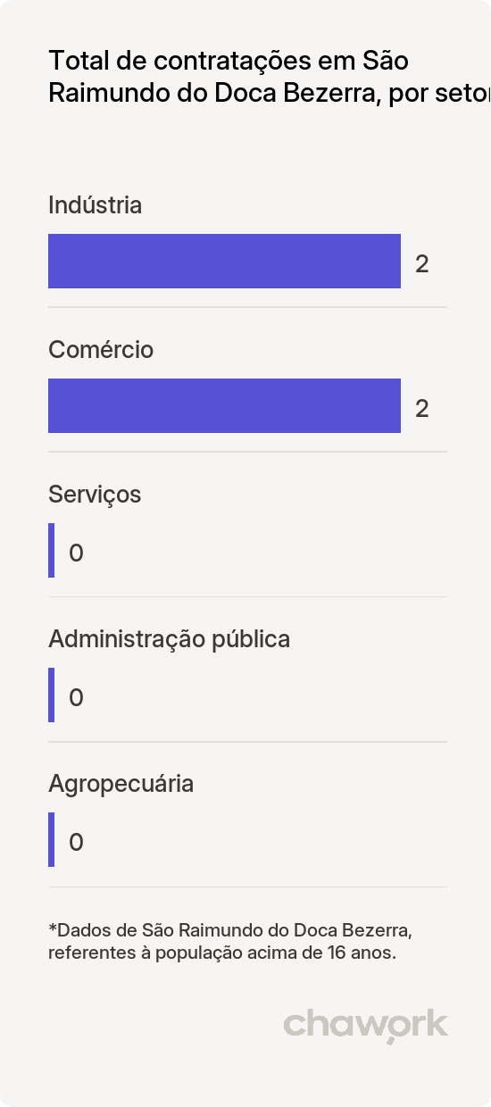 Total de contratações por setor em São Raimundo do Doca Bezerra, MA