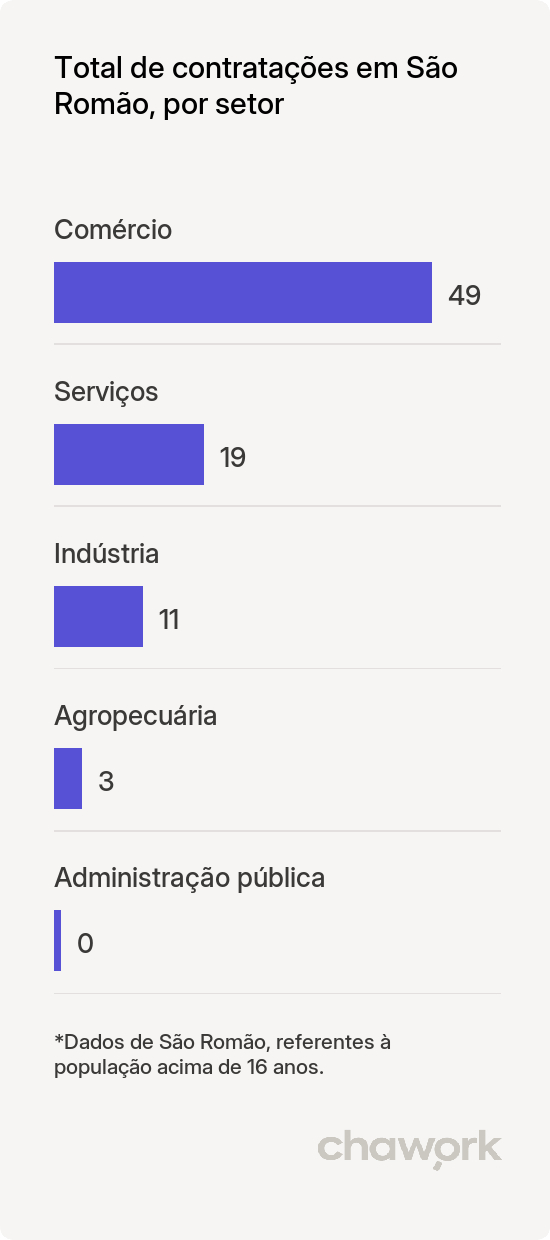 Total de contratações por setor em São Romão, MG