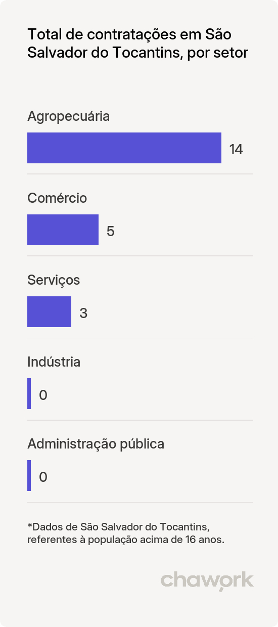 Total de contratações por setor em São Salvador do Tocantins, TO