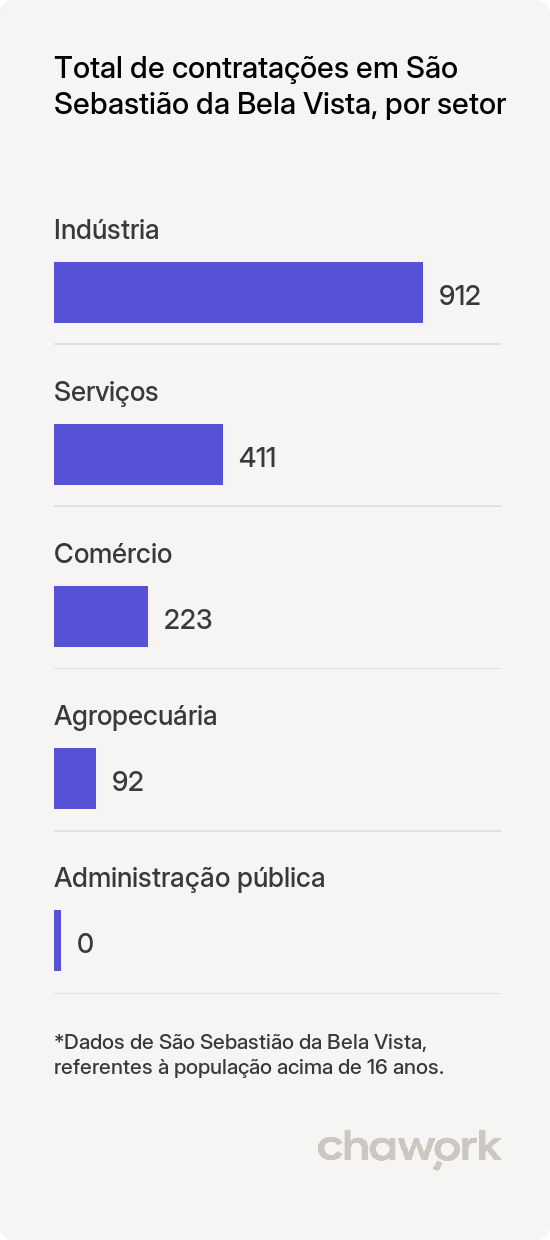 Total de contratações por setor em São Sebastião da Bela Vista, MG