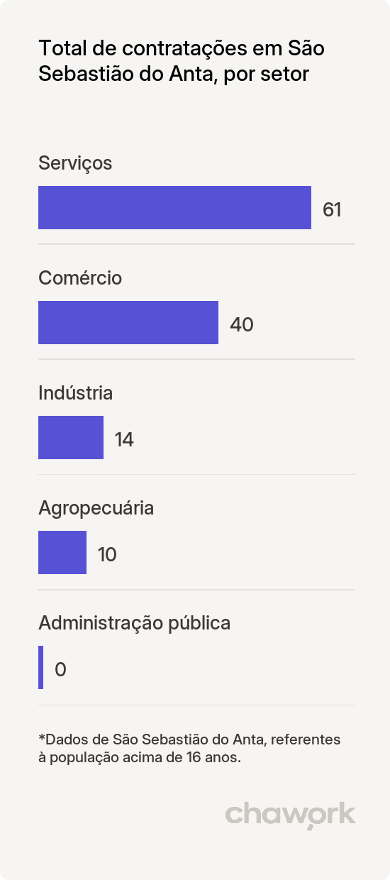 Total de contratações por setor em São Sebastião do Anta, MG