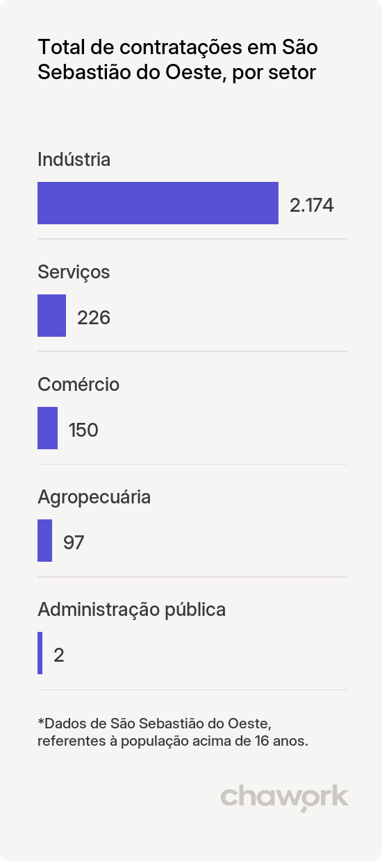 Total de contratações por setor em São Sebastião do Oeste, MG
