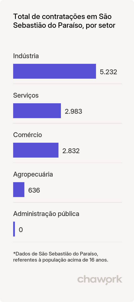 Total de contratações por setor em São Sebastião do Paraíso, MG