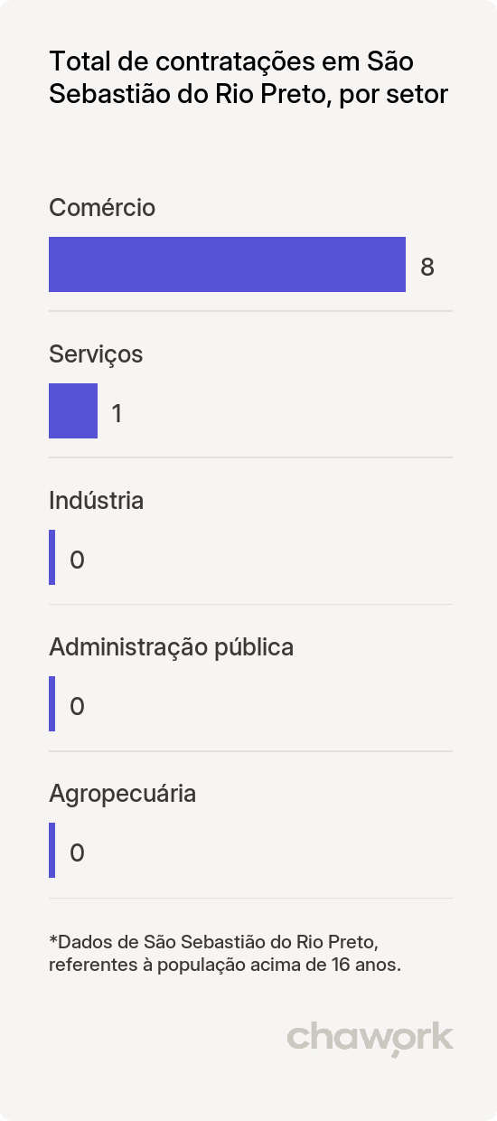 Total de contratações por setor em São Sebastião do Rio Preto, MG