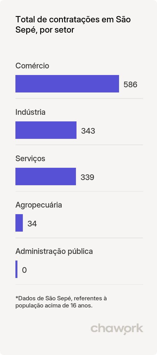 Total de contratações por setor em São Sepé, RS