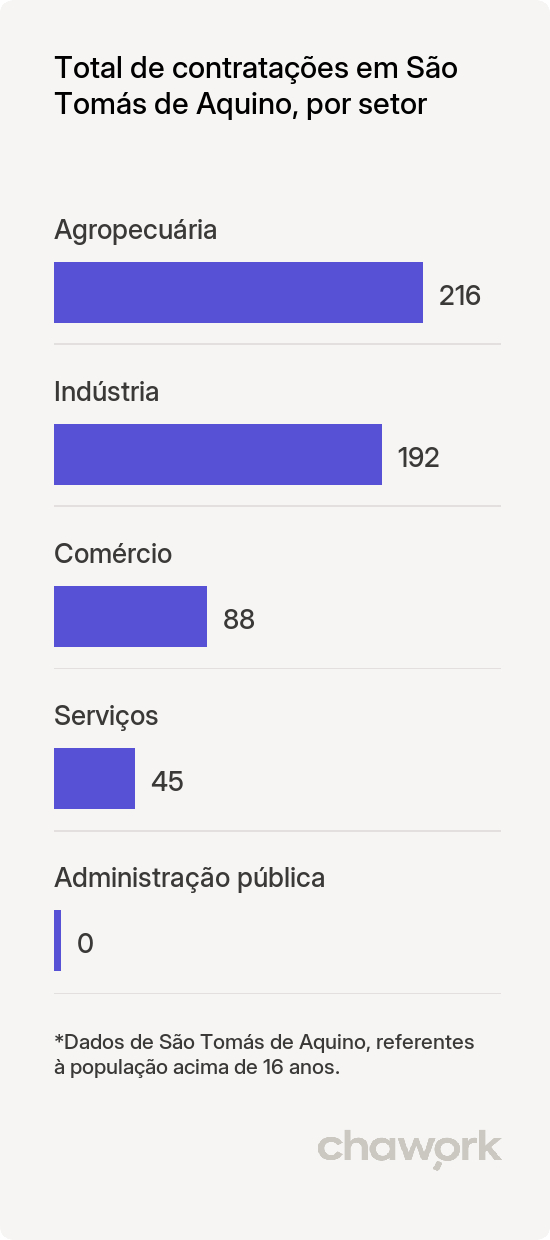 Total de contratações por setor em São Tomás de Aquino, MG