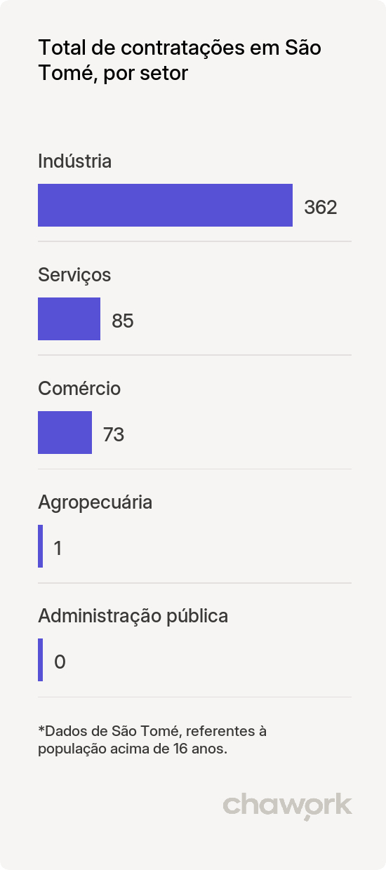 Total de contratações por setor em São Tomé, PR