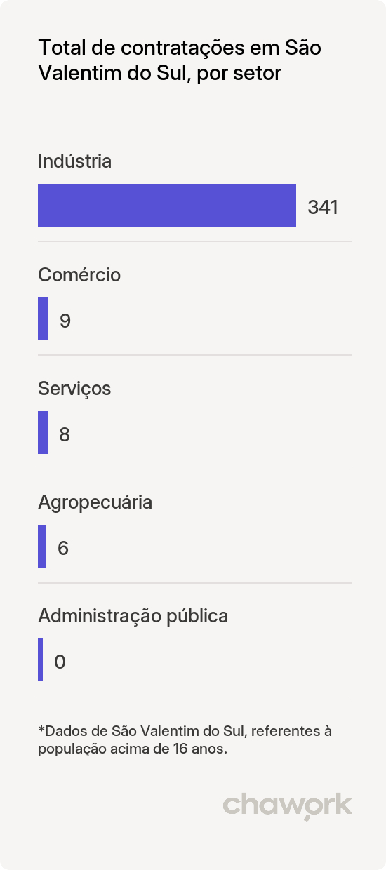 Total de contratações por setor em São Valentim do Sul, RS
