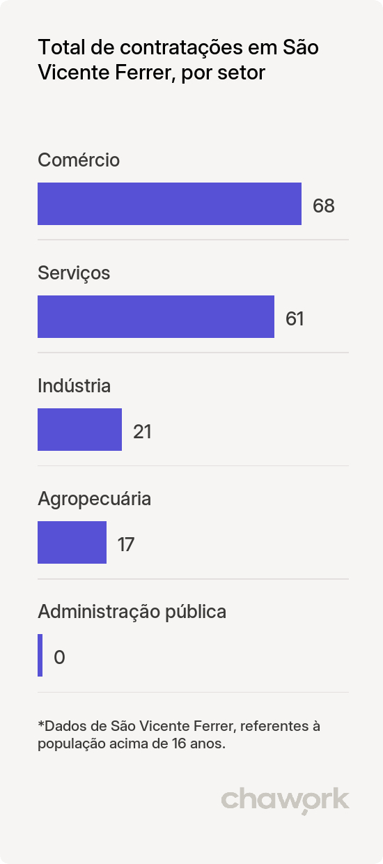 Total de contratações por setor em São Vicente Ferrer, PE