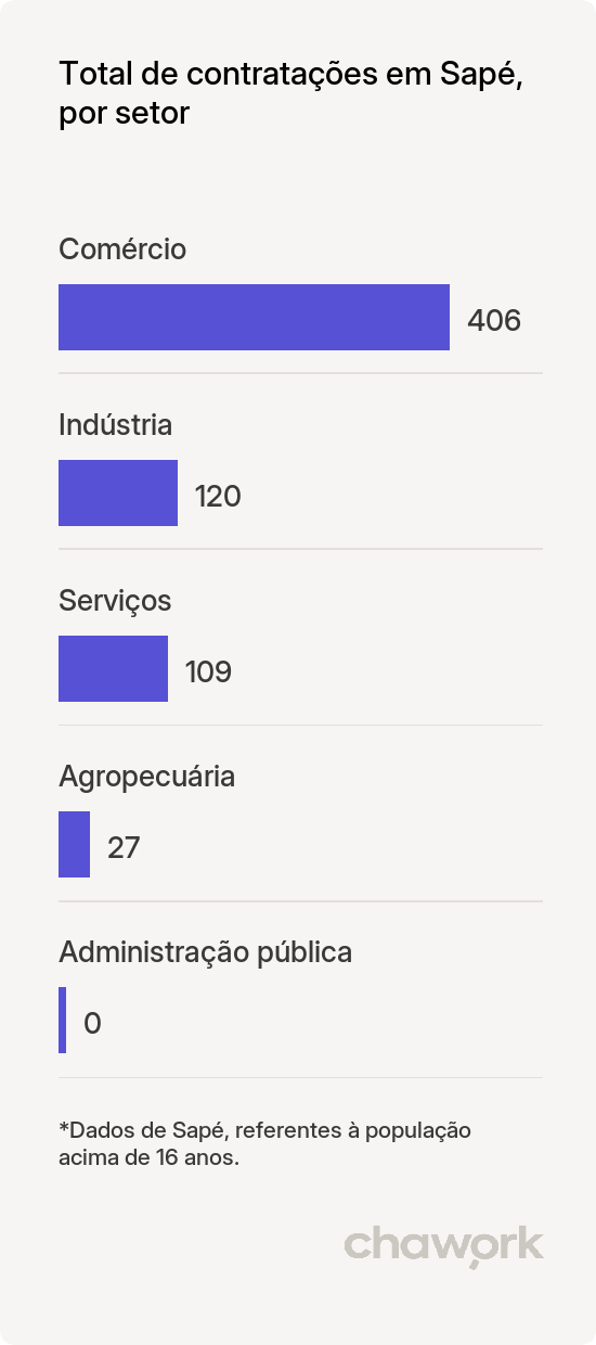Total de contratações por setor em Sapé, PB