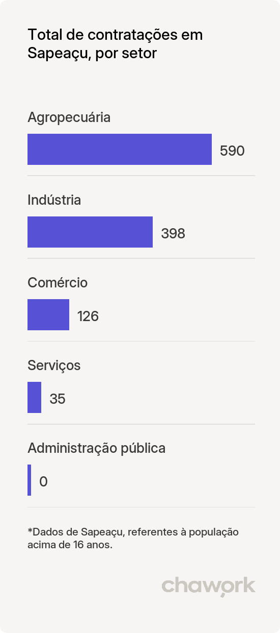 Total de contratações por setor em Sapeaçu, BA