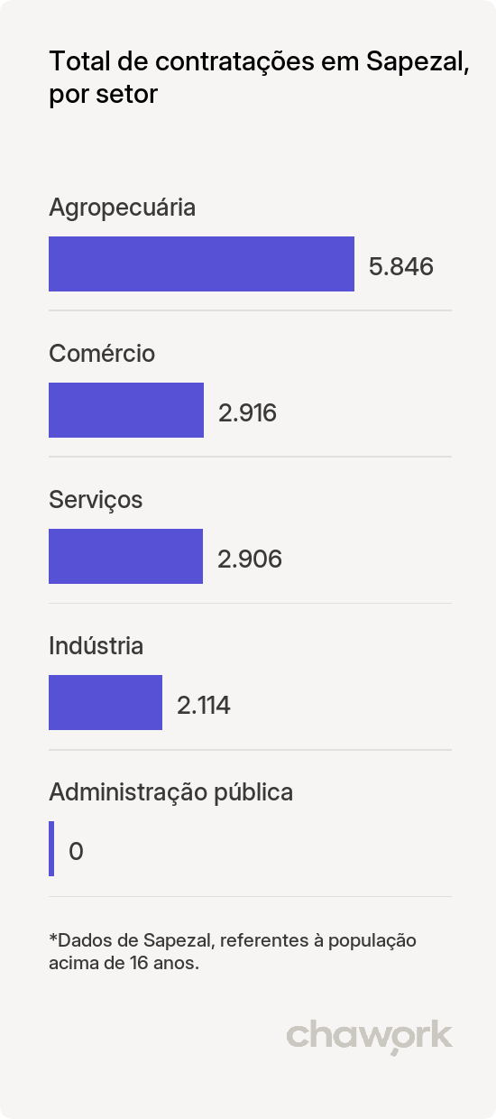 Total de contratações por setor em Sapezal, MT