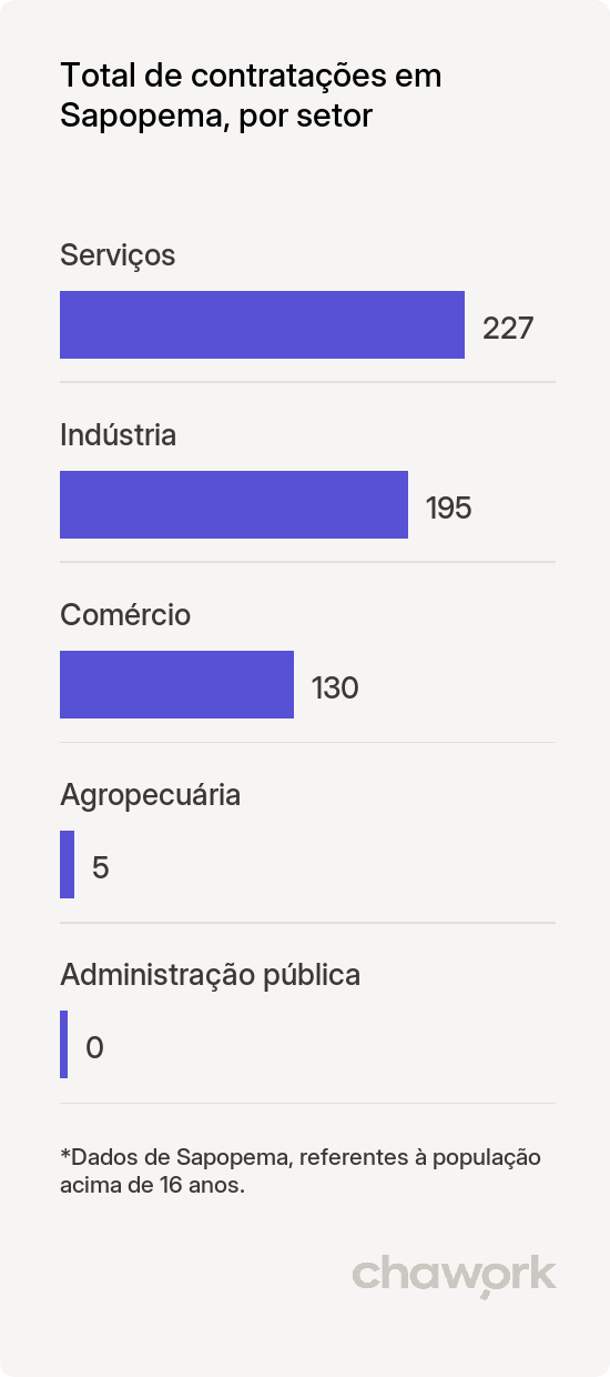 Total de contratações por setor em Sapopema, PR