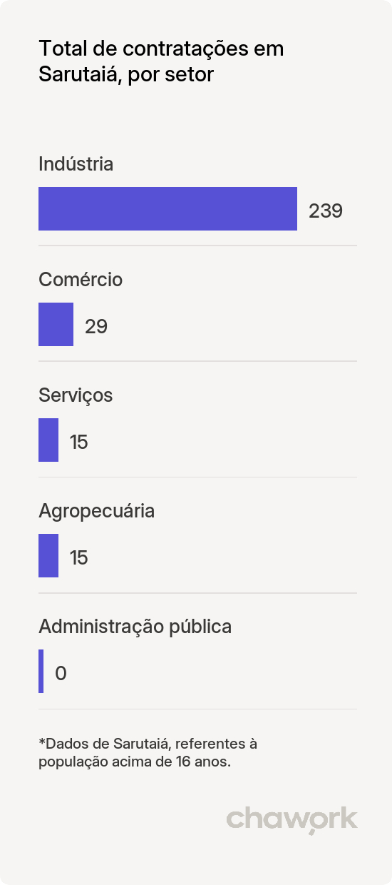 Total de contratações por setor em Sarutaiá, SP