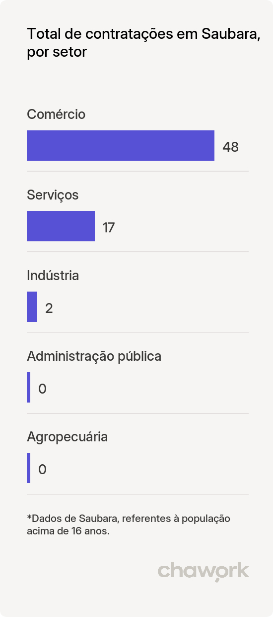 Total de contratações por setor em Saubara, BA