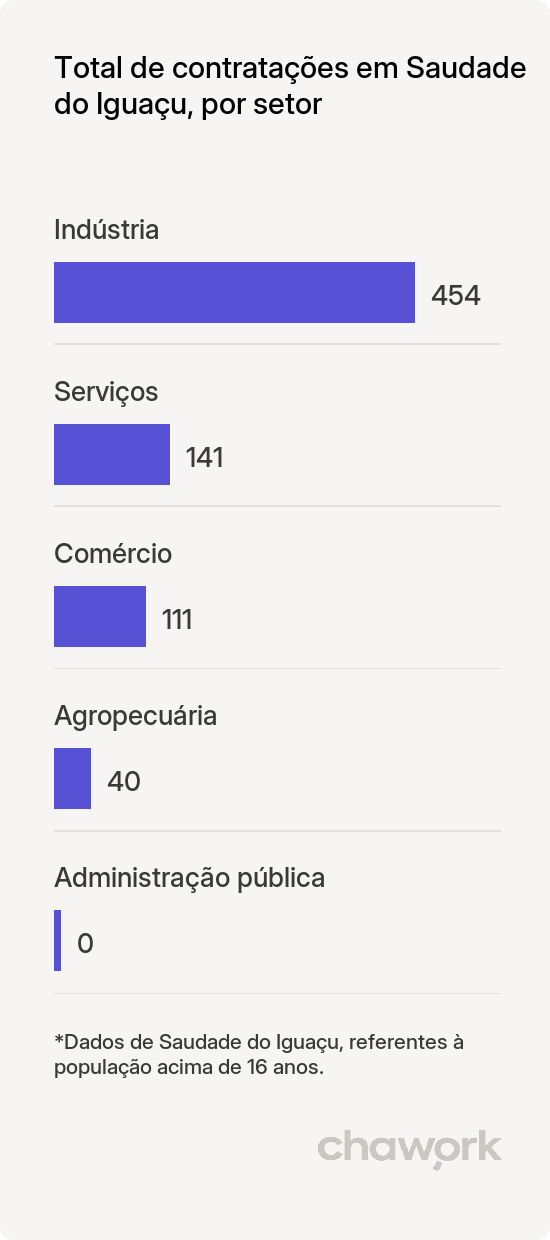 Total de contratações por setor em Saudade do Iguaçu, PR