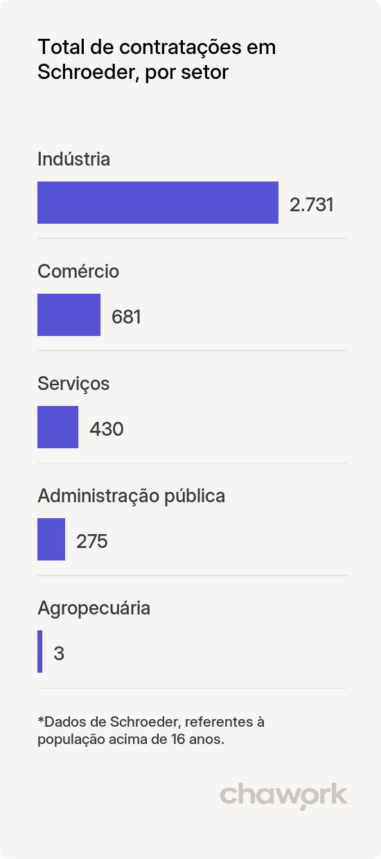 Total de contratações por setor em Schroeder, SC