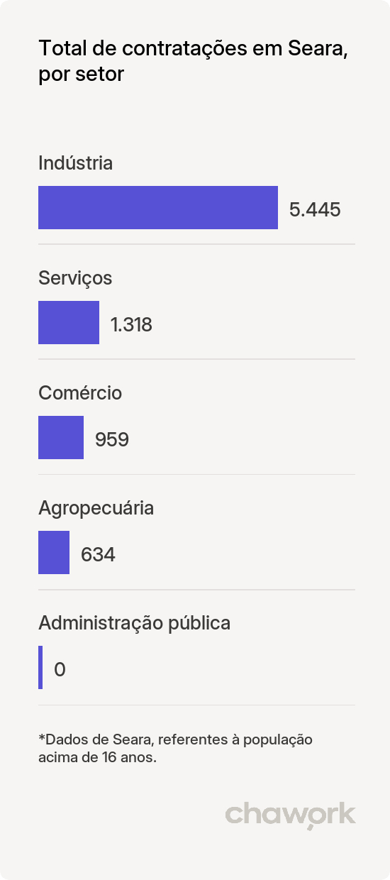 Total de contratações por setor em Seara, SC