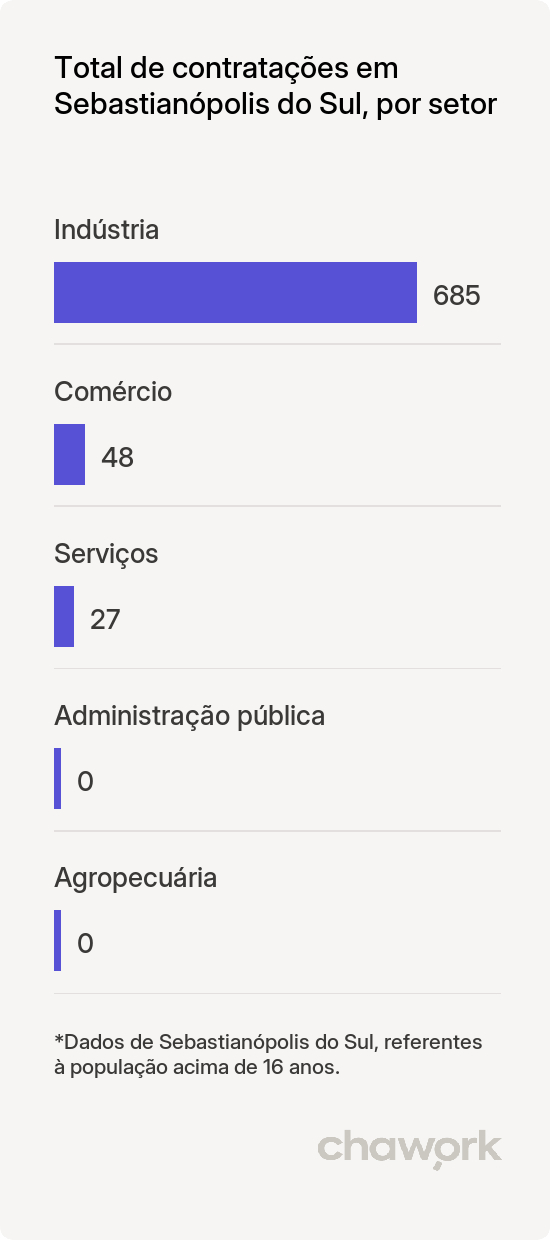 Total de contratações por setor em Sebastianópolis do Sul, SP