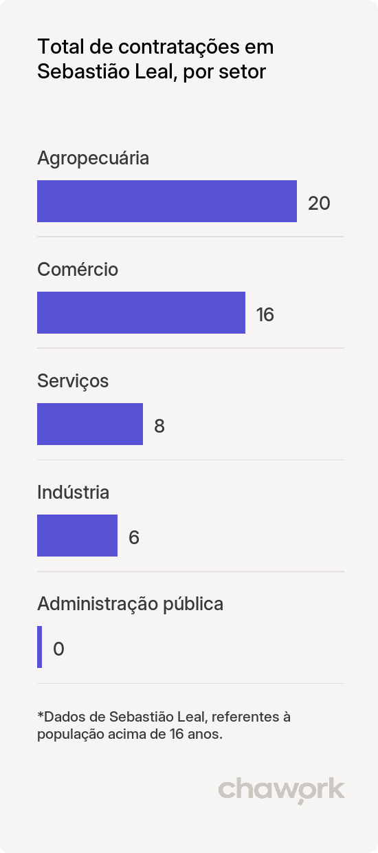 Total de contratações por setor em Sebastião Leal, PI