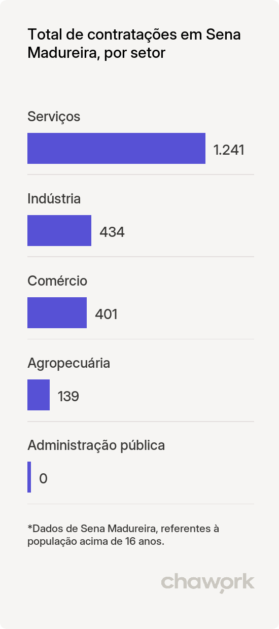 Total de contratações por setor em Sena Madureira, AC