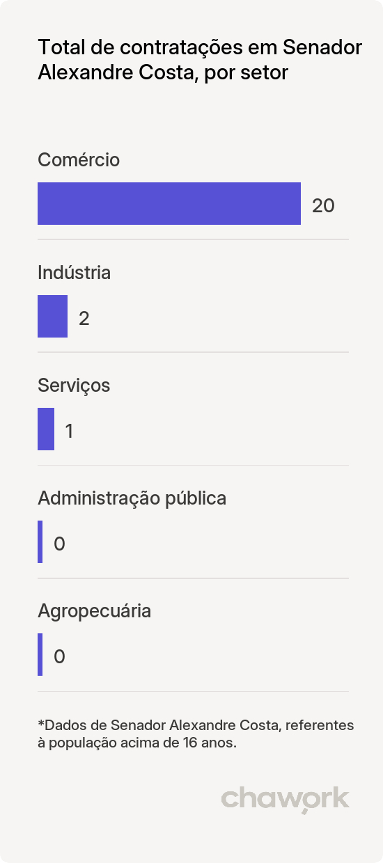 Total de contratações por setor em Senador Alexandre Costa, MA