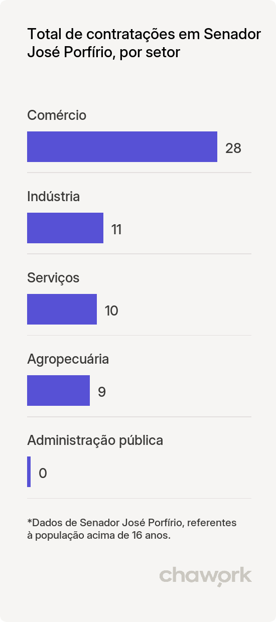 Total de contratações por setor em Senador José Porfírio, PA