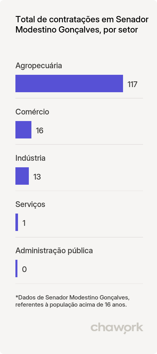 Total de contratações por setor em Senador Modestino Gonçalves, MG