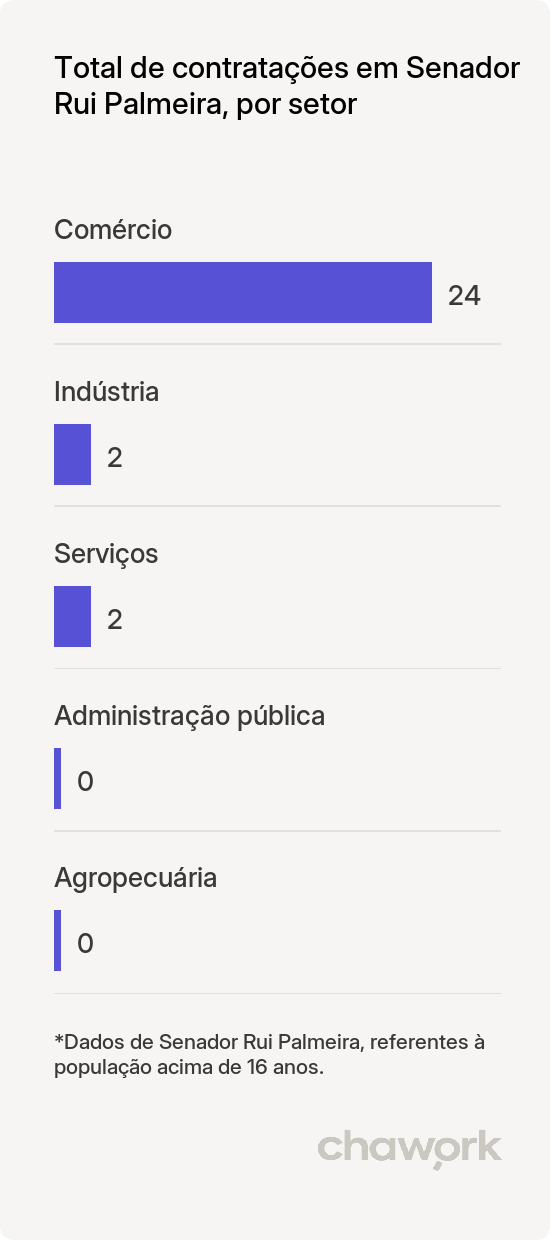 Total de contratações por setor em Senador Rui Palmeira, AL