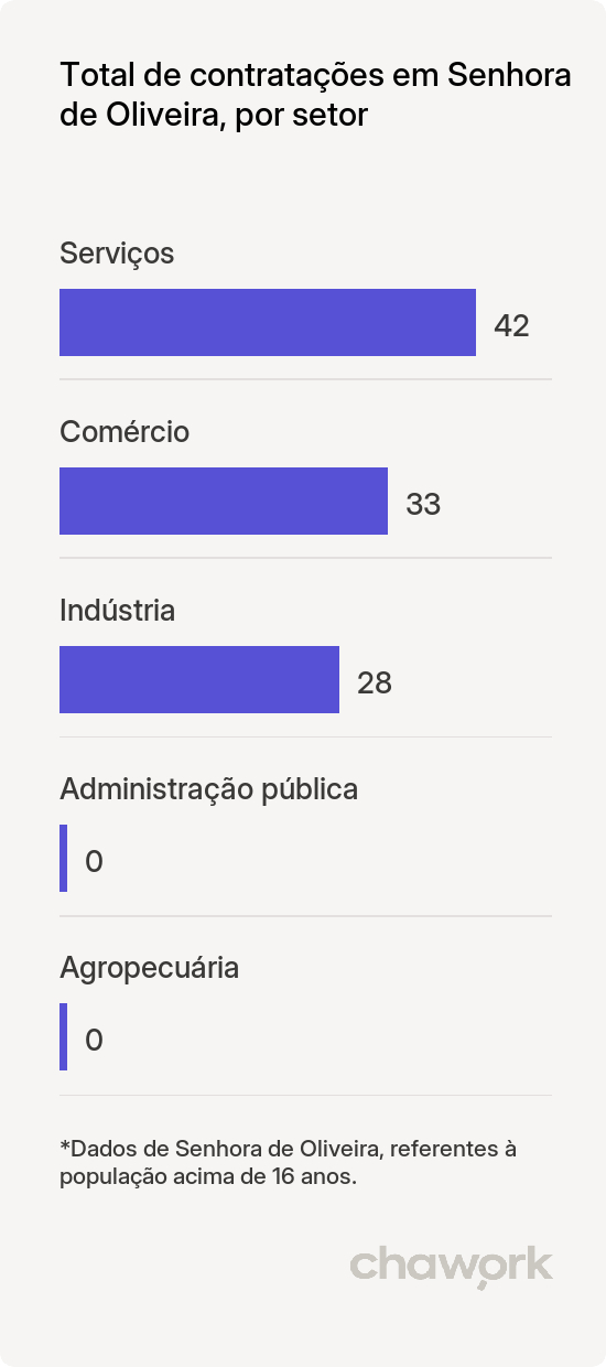 Total de contratações por setor em Senhora de Oliveira, MG