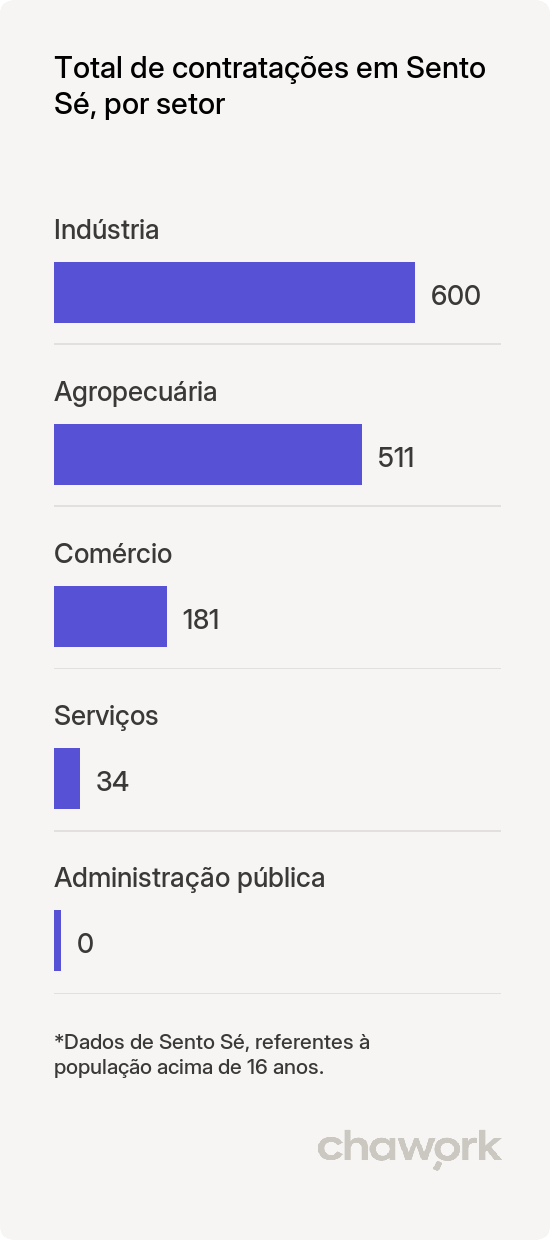 Total de contratações por setor em Sento Sé, BA