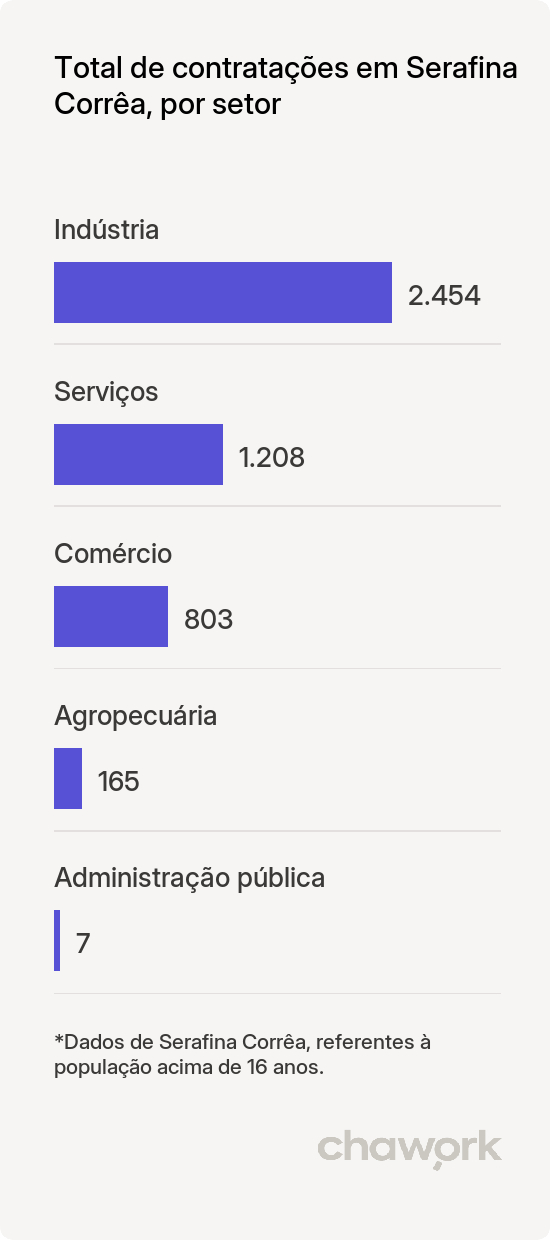 Total de contratações por setor em Serafina Corrêa, RS