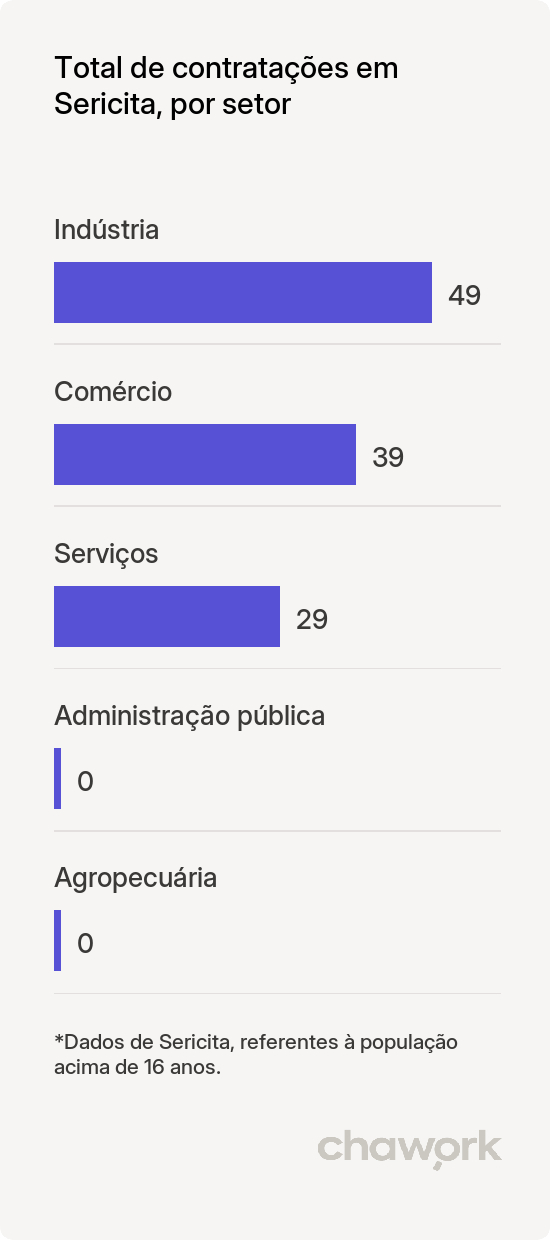 Total de contratações por setor em Sericita, MG