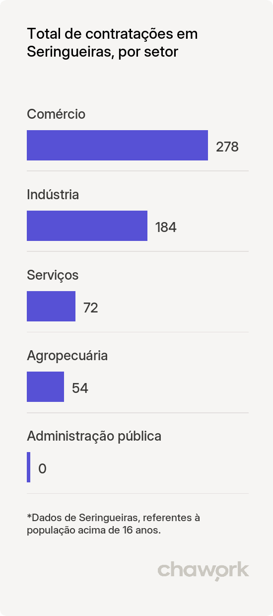 Total de contratações por setor em Seringueiras, RO