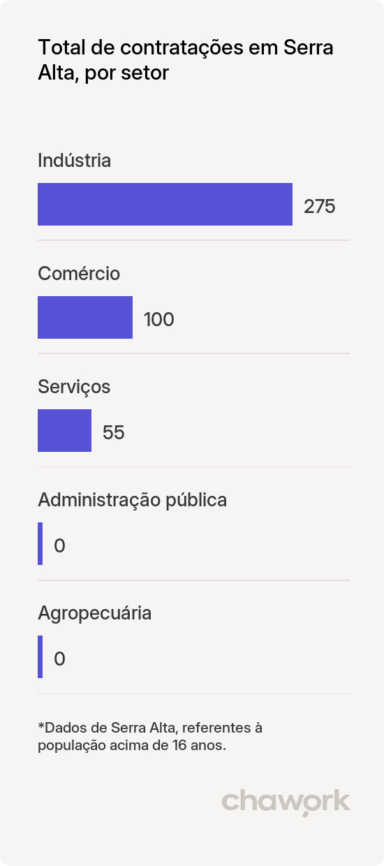 Total de contratações por setor em Serra Alta, SC