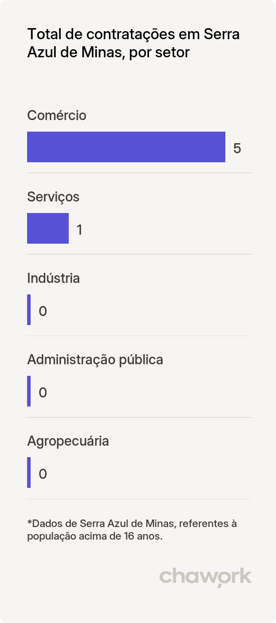 Total de contratações por setor em Serra Azul de Minas, MG