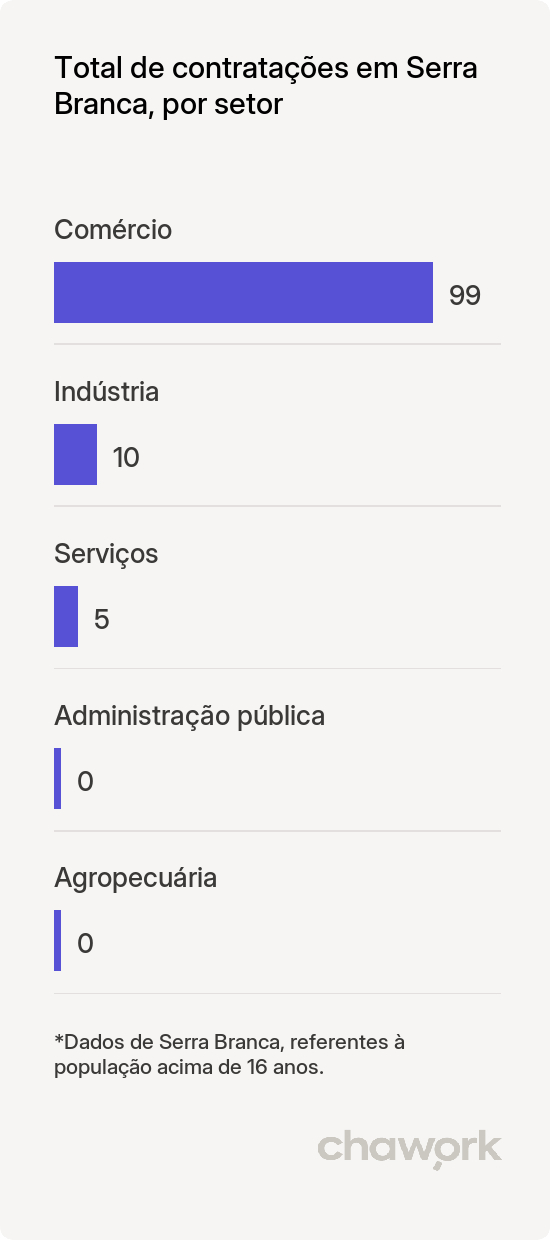 Total de contratações por setor em Serra Branca, PB