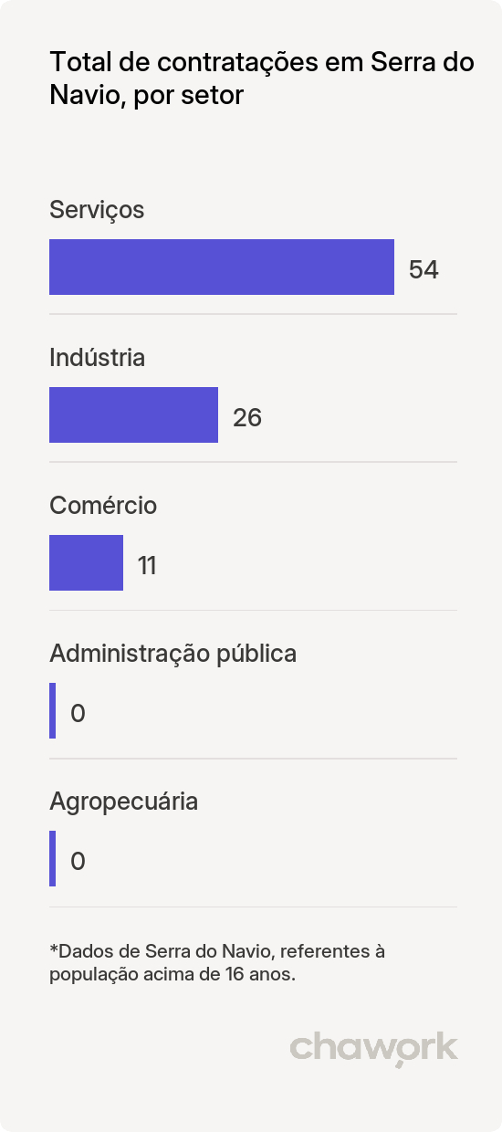 Total de contratações por setor em Serra do Navio, AP