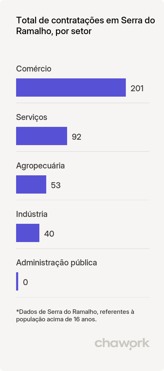 Total de contratações por setor em Serra do Ramalho, BA